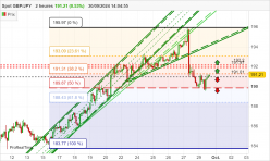 GBP/JPY - 2H