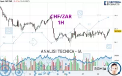 CHF/ZAR - 1H