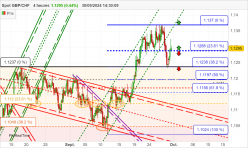 GBP/CHF - 4H