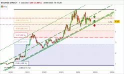 BOURSE DIRECT - Hebdomadaire