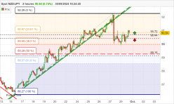 NZD/JPY - 2H