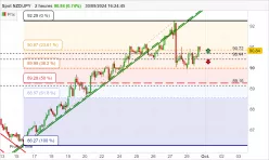 NZD/JPY - 2H