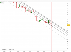 STELLANTIS NV - Hebdomadaire