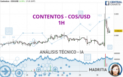 CONTENTOS - COS/USD - 1 uur