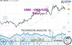 UMA - UMA/USD - 1 uur