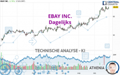 EBAY INC. - Dagelijks