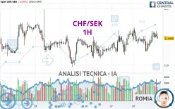 CHF/SEK - 1H