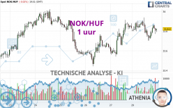 NOK/HUF - 1 uur