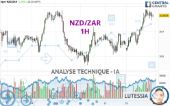 NZD/ZAR - 1H