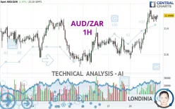 AUD/ZAR - 1H