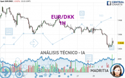 EUR/DKK - 1H