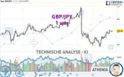 GBP/JPY - 1 uur