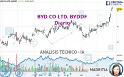 BYD CO LTD. BYDDF - Diario