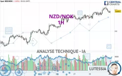 NZD/NOK - 1H