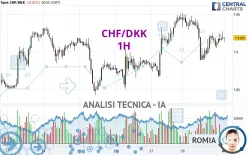 CHF/DKK - 1H