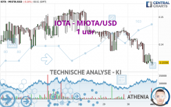 IOTA - MIOTA/USD - 1 uur