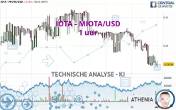 IOTA - MIOTA/USD - 1H