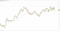 EUR/USD - 4H