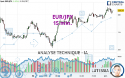 EUR/JPY - 15 min.