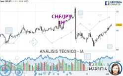 CHF/JPY - 1H