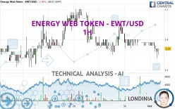 ENERGY WEB TOKEN - EWT/USD - 1H