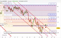 EUR/NZD - 2H