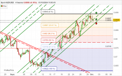 AUD/USD - 4H