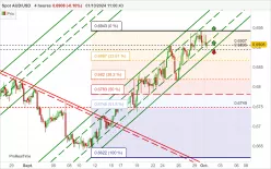 AUD/USD - 4H