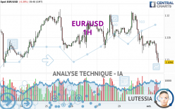 EUR/USD - 1H