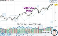 GBP/CAD - Daily