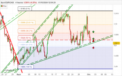 EUR/CAD - 4H