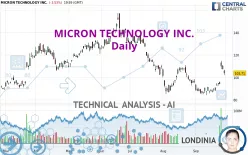 MICRON TECHNOLOGY INC. - Daily