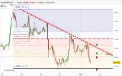 EUR/CHF - 1H