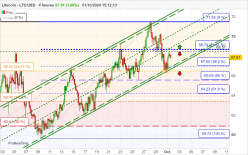 LITECOIN - LTC/USD - 4H