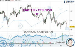 CARTESI - CTSI/USD - 1H