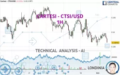 CARTESI - CTSI/USD - 1H