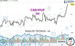 CAD/HUF - 1H