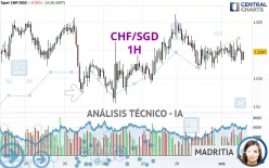 CHF/SGD - 1H