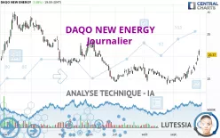 DAQO NEW ENERGY - Journalier