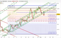 NZD/USD - 4H