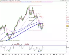 BOUYGUES - Weekly