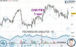 CHF/TRY - 1 uur