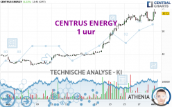 CENTRUS ENERGY - 1 uur