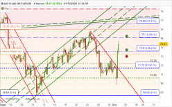 BRENT CRUDE OIL - 4H