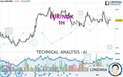 EUR/NOK - 1H