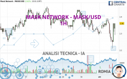 MASK NETWORK - MASK/USD - 1 Std.