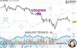 USD/HKD - 1H