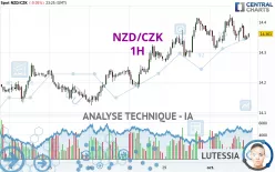 NZD/CZK - 1H