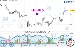 USD/ILS - 1H