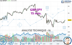 GBP/JPY - 15 min.